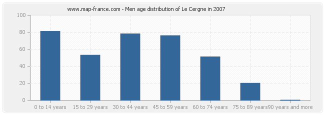 Men age distribution of Le Cergne in 2007